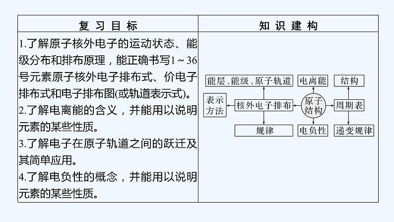 2023版 创新设计 高考总复习 化学 鲁科版第1讲　原子结构第2页