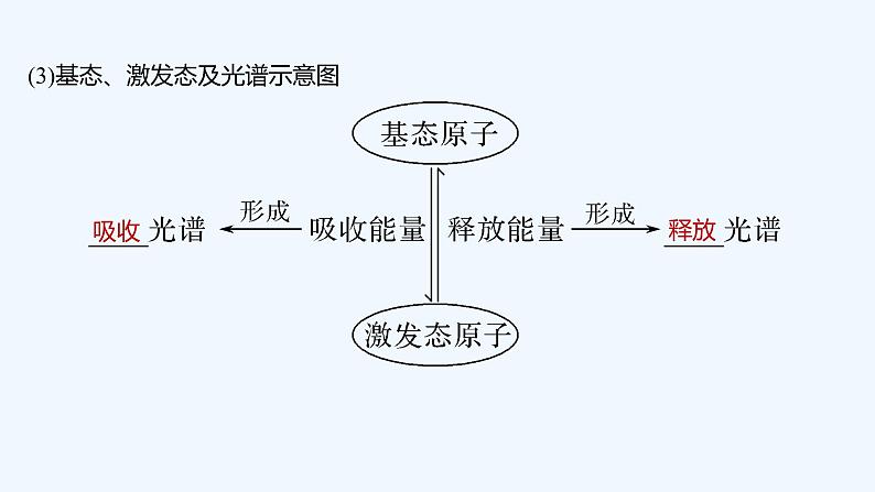 2023版 创新设计 高考总复习 化学 鲁科版第1讲　原子结构第6页