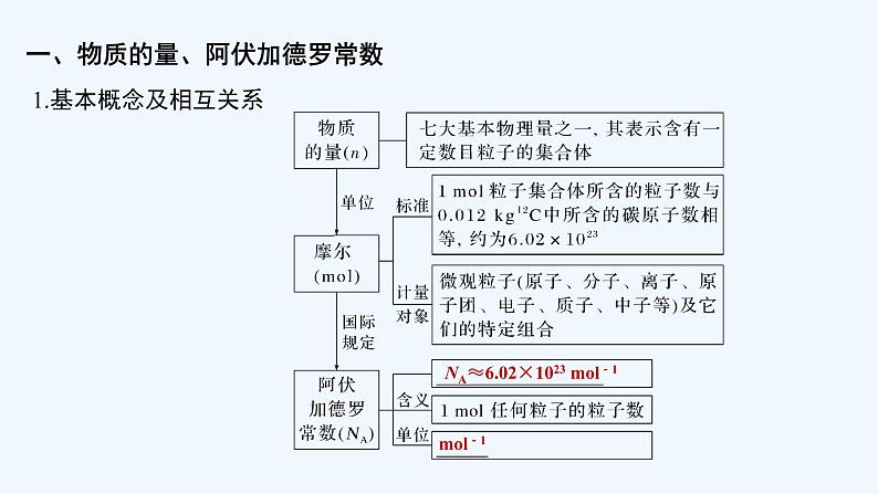 2023版 创新设计 高考总复习 化学 人教版第一章　化学计量在实验中的应用 试卷练习课件05