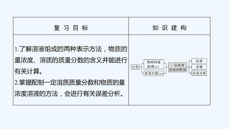 2023版 创新设计 高考总复习 化学 人教版【最新版】第2讲　物质的量浓度与溶液的配制第2页