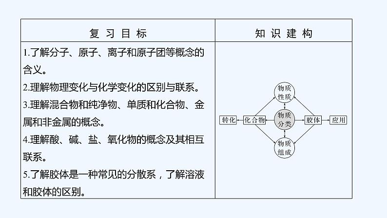 2023版 创新设计 高考总复习 化学 人教版第二章　化学物质及其变化 试卷练习课件02