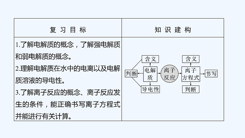 2023版 创新设计 高考总复习 化学 人教版第二章　化学物质及其变化 试卷练习课件02