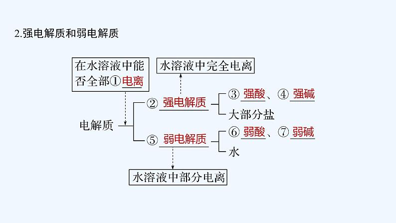 2023版 创新设计 高考总复习 化学 人教版第二章　化学物质及其变化 试卷练习课件06