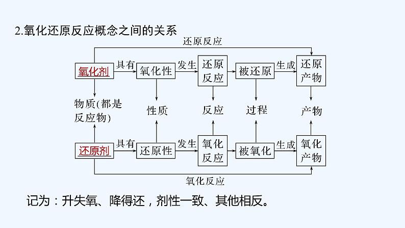 2023版 创新设计 高考总复习 化学 人教版第二章　化学物质及其变化 试卷练习课件06