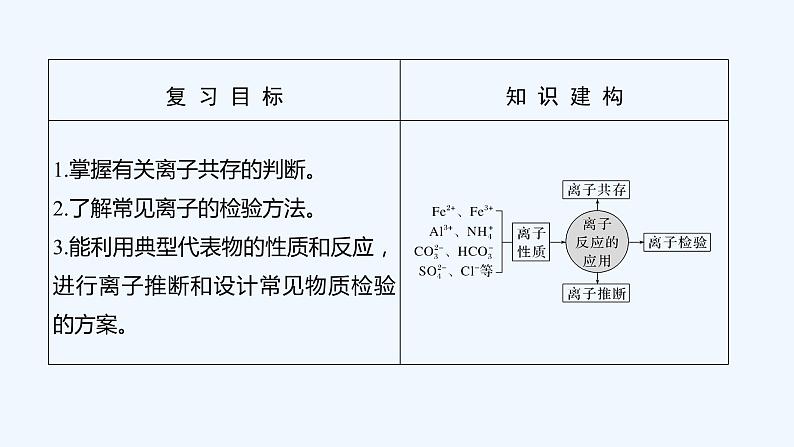 2023版 创新设计 高考总复习 化学 人教版第二章　化学物质及其变化 试卷练习课件02