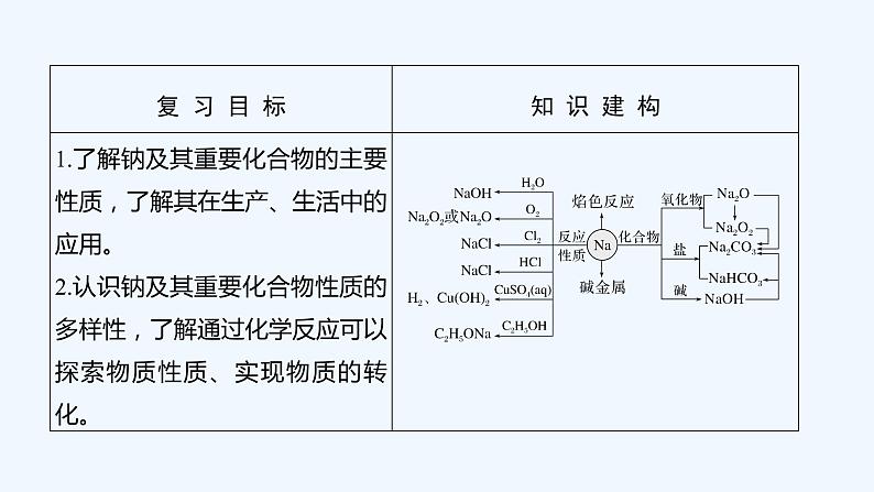 2023版 创新设计 高考总复习 化学 人教版第三章　金属及其化合物 练习课件02