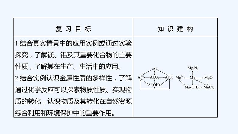 2023版 创新设计 高考总复习 化学 人教版第三章　金属及其化合物 练习课件02