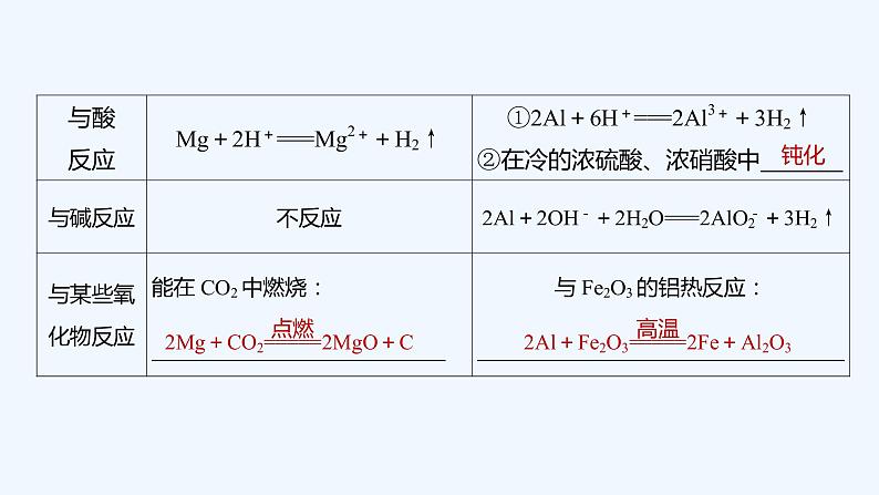 2023版 创新设计 高考总复习 化学 人教版第三章　金属及其化合物 练习课件08