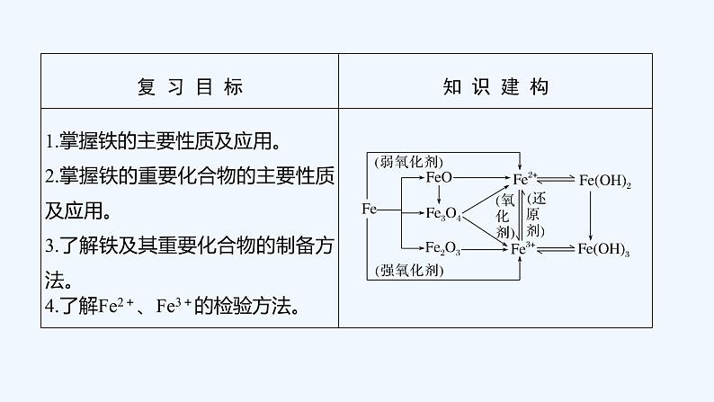 2023版 创新设计 高考总复习 化学 人教版第三章　金属及其化合物 练习课件02