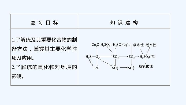 2023版 创新设计 高考总复习 化学 人教版第四章　非金属及其化合物 课件02