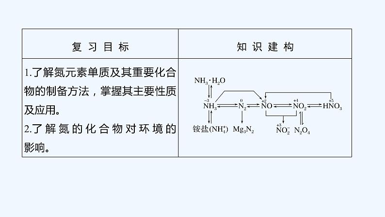 2023版 创新设计 高考总复习 化学 人教版第四章　非金属及其化合物 课件02