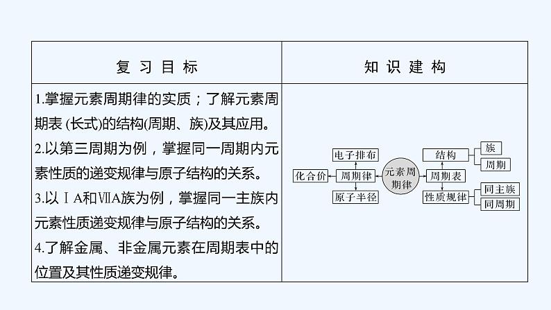 2023版 创新设计 高考总复习 化学 人教版第五章　物质结构　元素周期律 试卷练习课件02