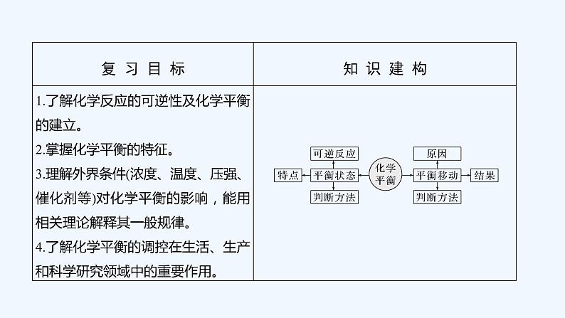 2023版 创新设计 高考总复习 化学 人教版第七章  化学反应速率和化学平衡 课件02