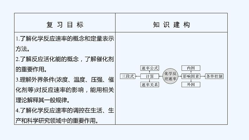 2023版 创新设计 高考总复习 化学 人教版第七章  化学反应速率和化学平衡 课件02