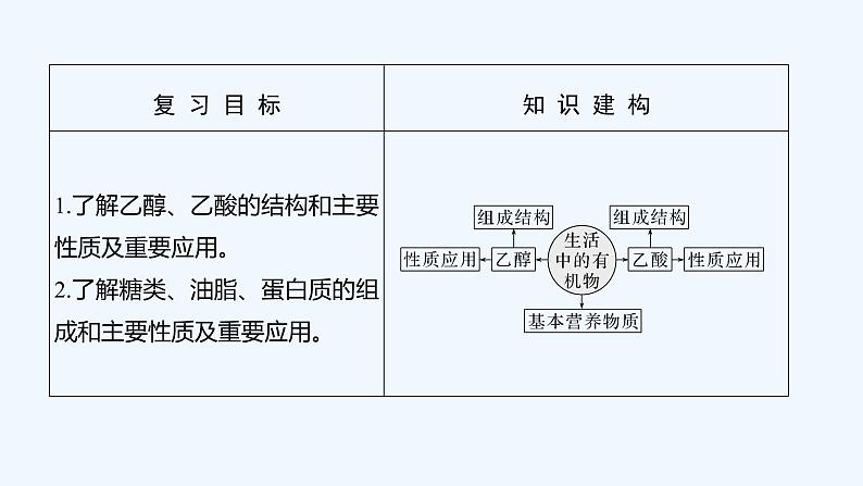 2023版 创新设计 高考总复习 化学 人教版【最新版】第2讲　生活中两种常见的有机物　基本营养物质第2页