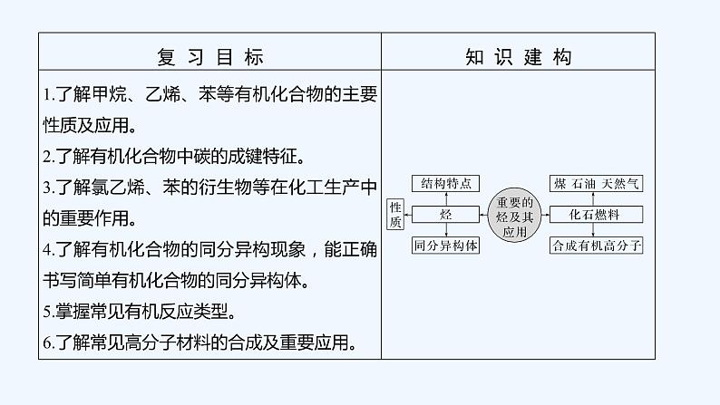 2023版 创新设计 高考总复习 化学 人教版【最新版】第1讲　重要的烃　煤、石油和天然气的综合应用第2页