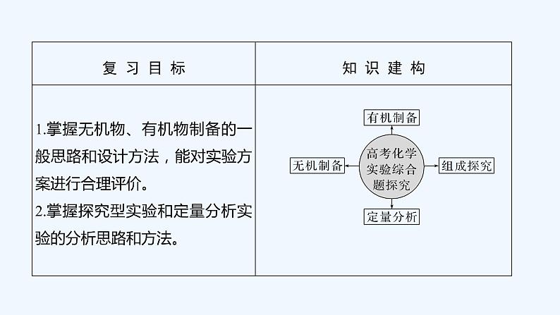 2023版 创新设计 高考总复习 化学 人教版【最新版】第3讲　高考化学综合实验题探究第2页