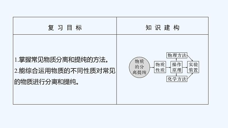 2023版 创新设计 高考总复习 化学 人教版【最新版】第2讲　物质的分离、提纯第2页