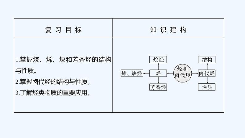 2023版 创新设计 高考总复习 化学 人教版第十一章  有机化学基础(选考) 练习课件02