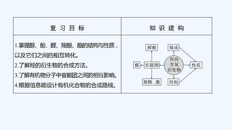 2023版 创新设计 高考总复习 化学 人教版第十一章  有机化学基础(选考) 练习课件02