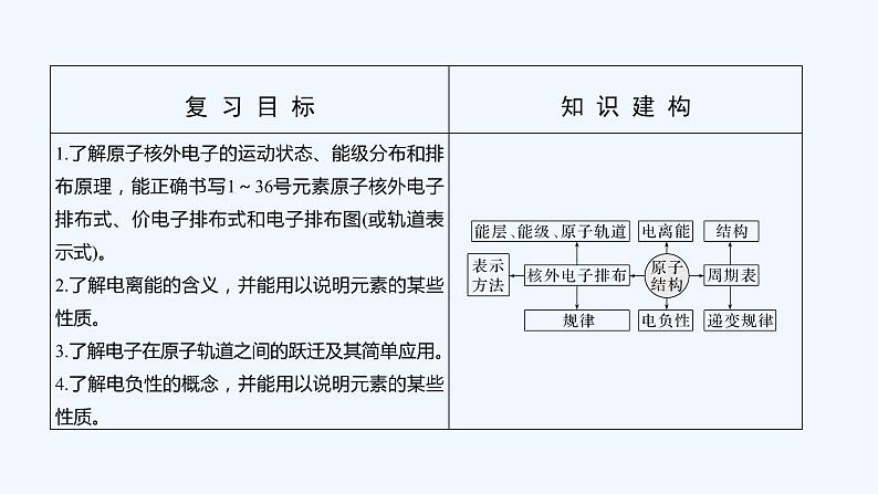 2023版 创新设计 高考总复习 化学 人教版第十二章  物质结构与性质(选考) 课件02