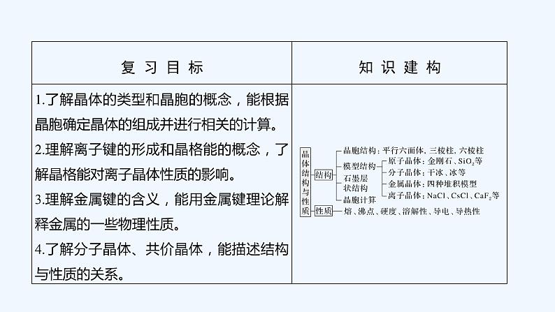 2023版 创新设计 高考总复习 化学 人教版第十二章  物质结构与性质(选考) 课件02
