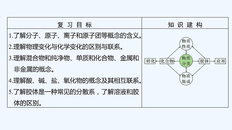 2023版 创新设计 高考总复习 化学 苏教版专题1　化学家眼中的物质世界02