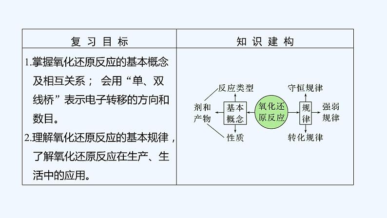 2023版 创新设计 高考总复习 化学 苏教版第三单元　氧化还原反应的基本概念和规律第2页