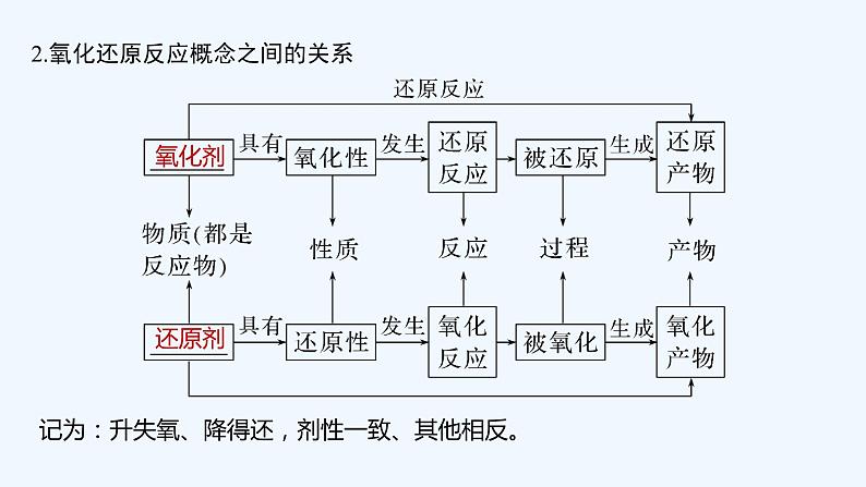 2023版 创新设计 高考总复习 化学 苏教版第三单元　氧化还原反应的基本概念和规律第6页