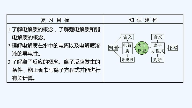 2023版 创新设计 高考总复习 化学 苏教版第一单元　离子反应　离子方程式第2页