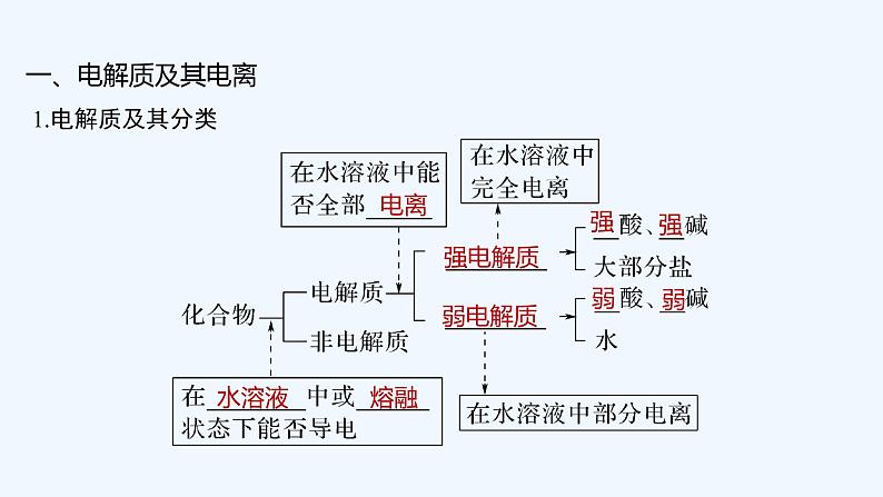 2023版 创新设计 高考总复习 化学 苏教版第一单元　离子反应　离子方程式第5页