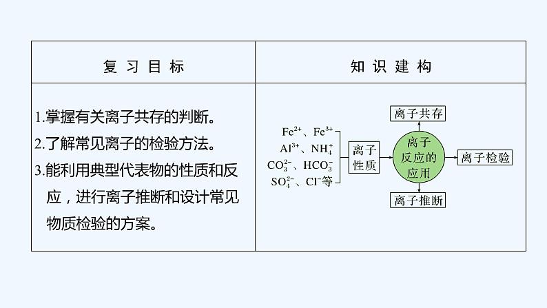 2023版 创新设计 高考总复习 化学 苏教版第二单元　离子共存　离子的检验与推断第2页