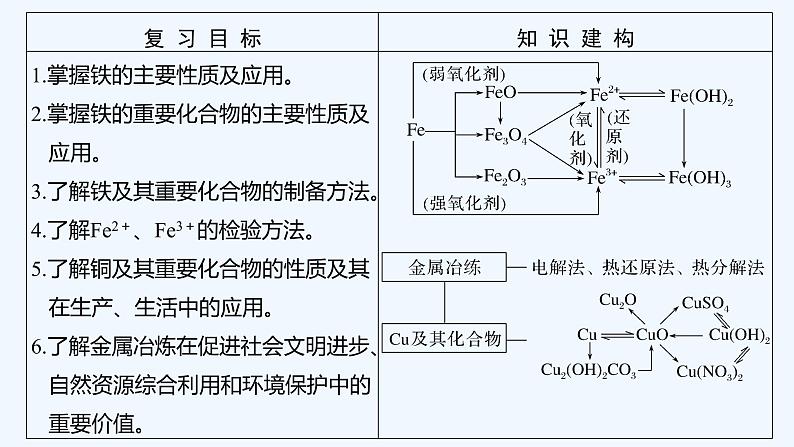 2023版 创新设计 高考总复习 化学 苏教版第三单元 铁、铜的获取及应用第2页