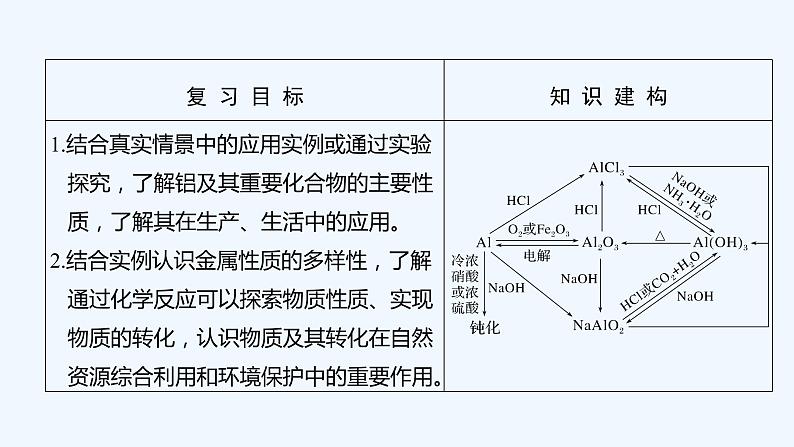 2023版 创新设计 高考总复习 化学 苏教版第二单元 从铝土矿到铝合金第2页