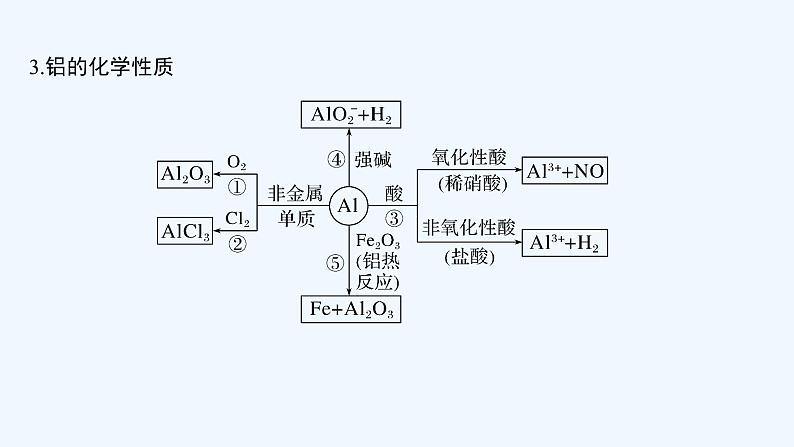 2023版 创新设计 高考总复习 化学 苏教版第二单元 从铝土矿到铝合金第7页