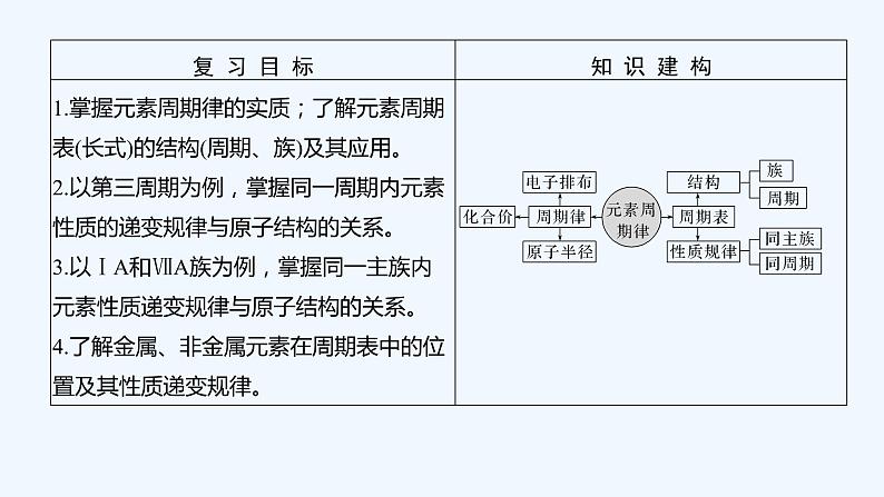 2023版 创新设计 高考总复习 化学 苏教版专题5　微观结构与物质的多样性02