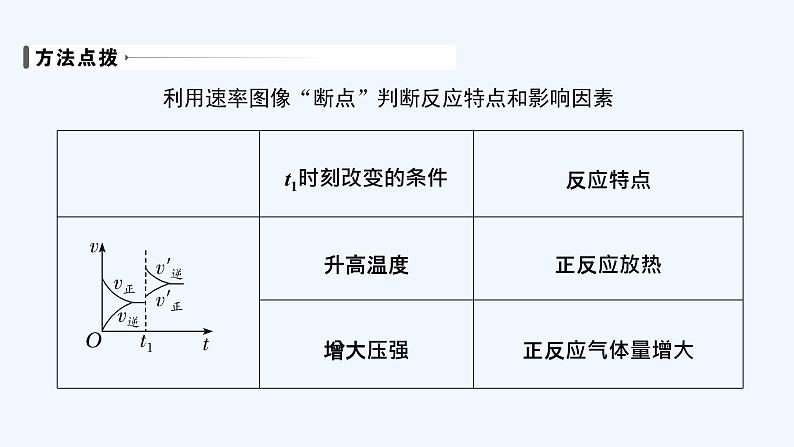 2023版 创新设计 高考总复习 化学 苏教版第四单元　化学反应速率和化学平衡图像第8页