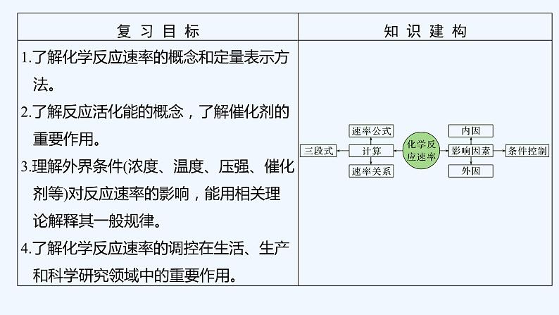 2023版 创新设计 高考总复习 化学 苏教版第一单元　化学反应速率第2页