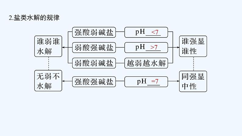 2023版 创新设计 高考总复习 化学 苏教版专题8　溶液中的离子反应06