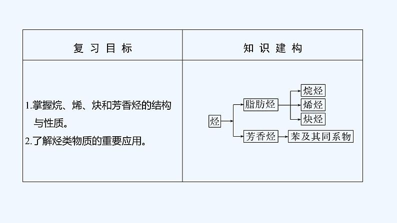 2023版 创新设计 高考总复习 化学 苏教版第二单元 常见的烃第2页