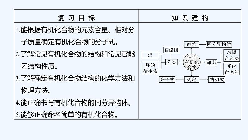 2023版 创新设计 高考总复习 化学 苏教版第一单元　认识有机化合物第2页