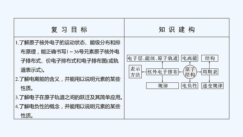 2023版 创新设计 高考总复习 化学 苏教版专题12　物质结构与性质（选考）02