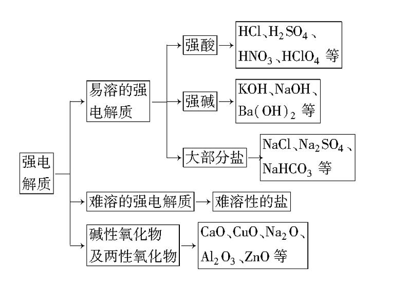 第三章第一节  电离平衡（第一课时）课件--高二上学期化学人教版（2019）选择性必修1第8页