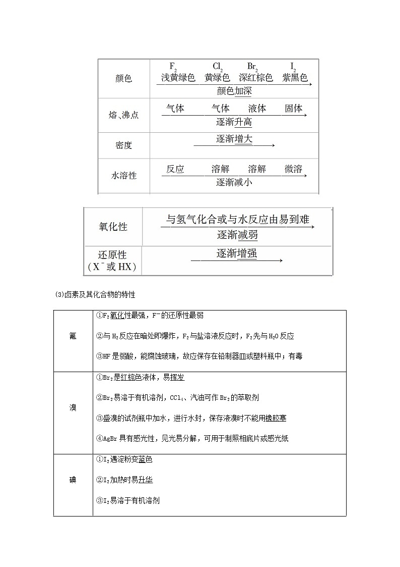 人教版高考化学一轮复习专题4非金属及其化合物第5单元溴碘的性质与提取环境保护与绿色化学学案第2页