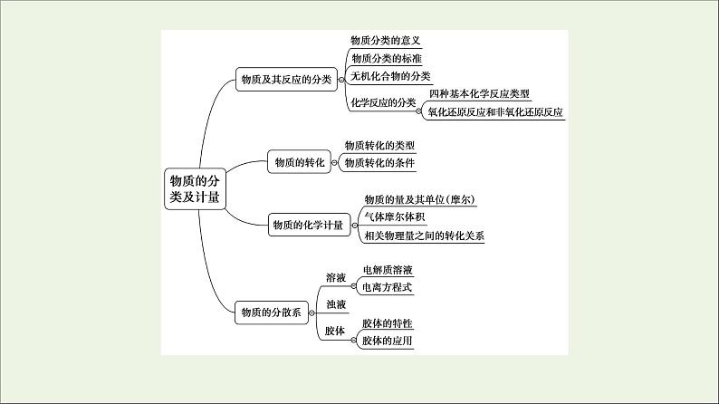 苏教版高中化学必修第一册专题1物质的分类及计量专题复习课课件第3页