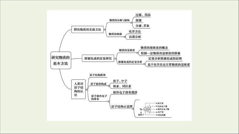 苏教版高中化学必修第一册专题2研究物质的基本方法专题复习课课件第3页