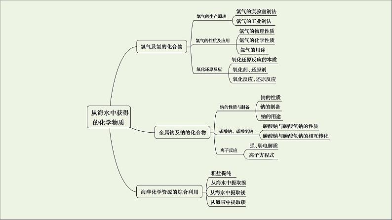 苏教版高中化学必修第一册专题3从海水中获得的化学物质专题复习课课件第3页