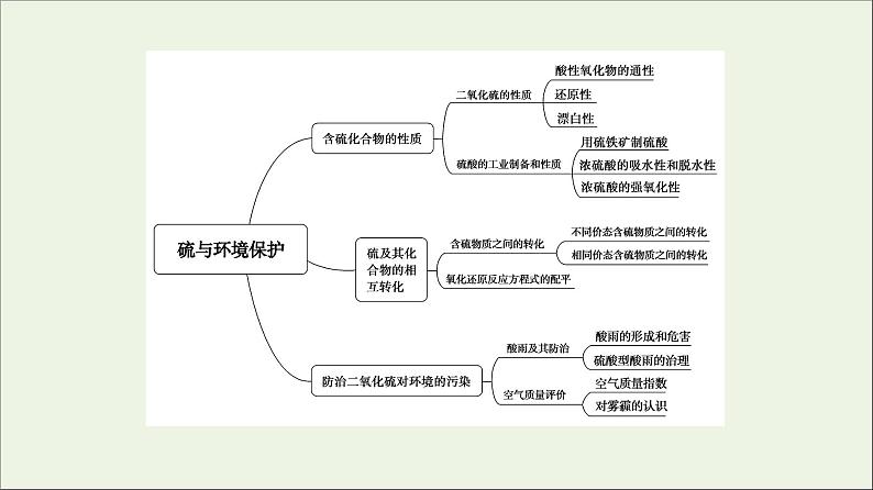 苏教版高中化学必修第一册专题4硫与环境保护专题复习课课件第3页