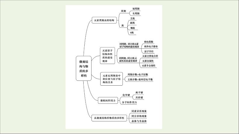 苏教版高中化学必修第一册专题5微观结构与物质的多样性专题复习课课件第3页