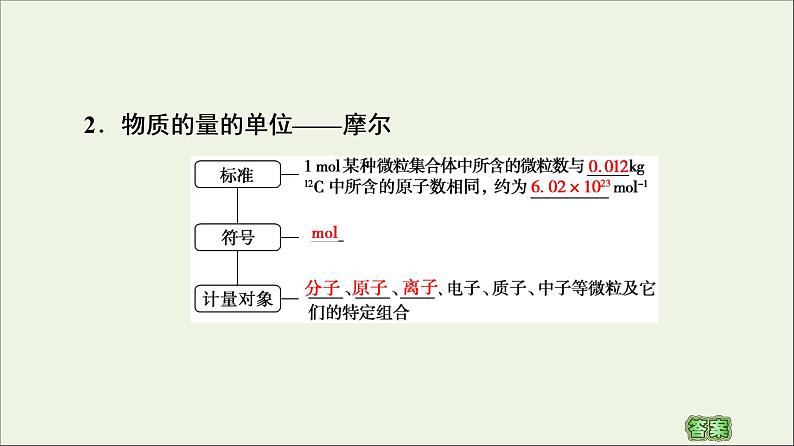 苏教版高中化学必修第一册专题1物质的分类及计量第2单元第1课时物质的量课件05